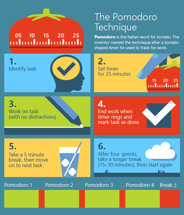 Pomodoro Technique In A Nutshell - FourWeekMBA