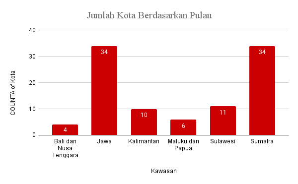 Serba-Serbi Kota di Indonesia