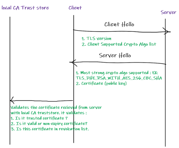 Understand the Anatomy of how HTTPS works ( Asymmetric, Diffie-hellman ...