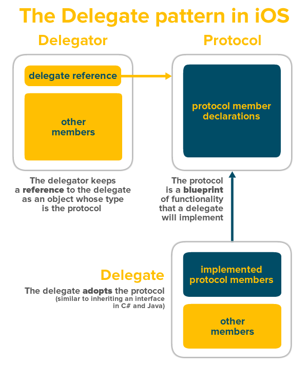 Delegate Pattern Nedir ?. Delegate pattern, Swift’te yaygın… | by ...