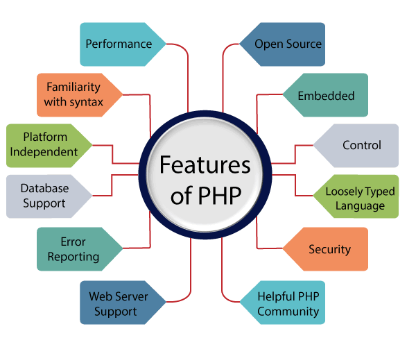 A Beginner’s Guide to PHP Development | by Vishal parmar | Medium