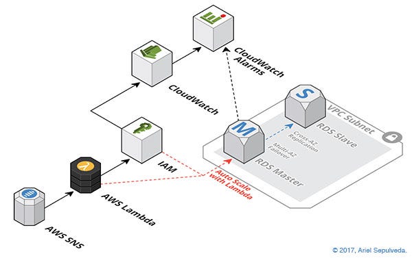 Reactive RDS System, allows you to save up to 50% on your monthly AWS ...