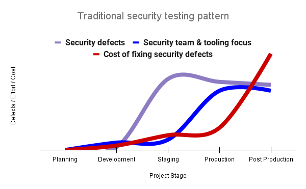 Shifting Left on Security with Google Cloud Infrastructure | by