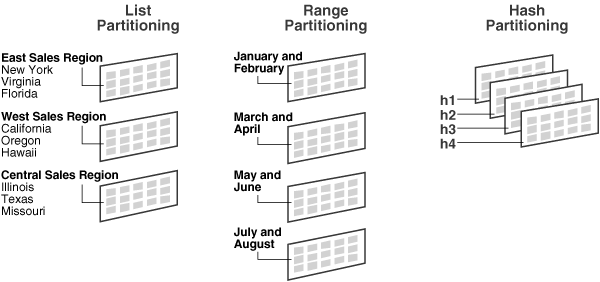 Should Your Database Partitioning Use Range-Based or Hash-Based Strategies?