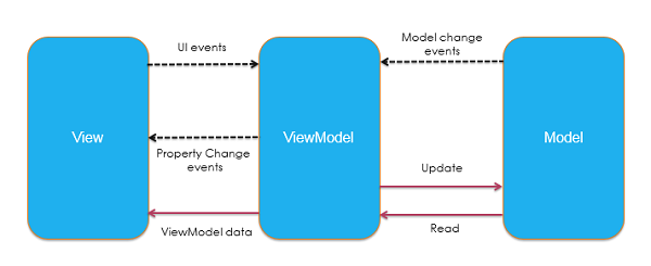 MVVM Architecture in Android: An Easy Example | by Matias Natal | Medium