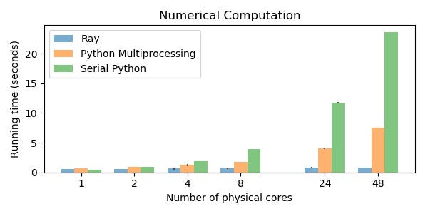 10x Faster Parallel Python Without Python Multiprocessing | by Robert  Nishihara | Towards Data Science