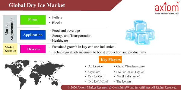 Dry Ice Market Heats Up