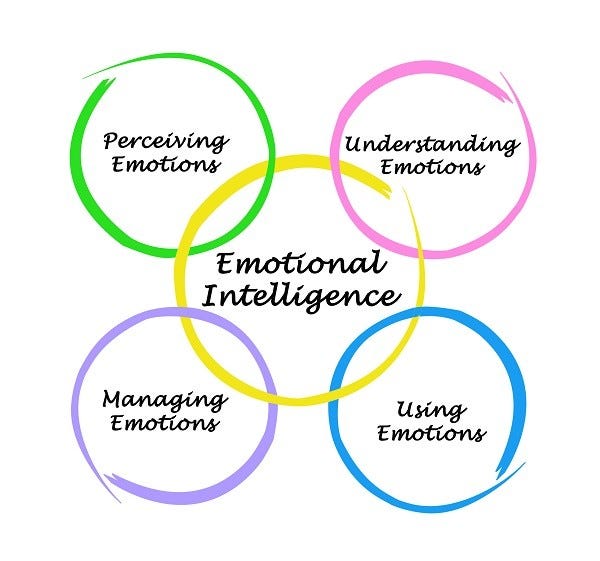 Emotional Intelligence is the skill of perceiving, understanding