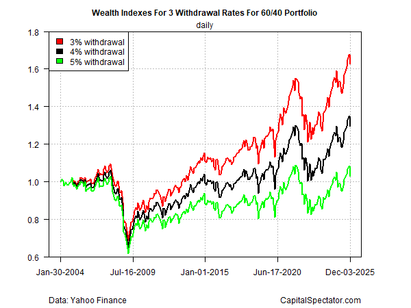 Revisiting “Safe” Withdrawal Rates for Retirement — And What They Mean for Indian Investors