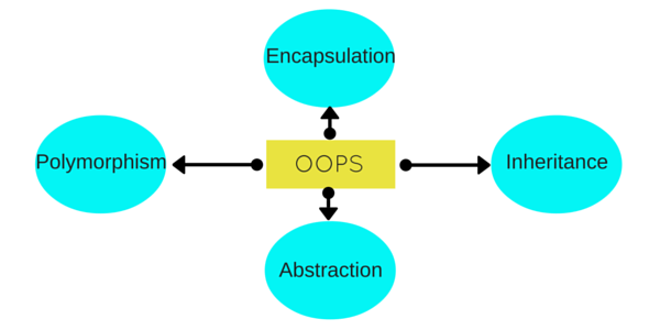 Introduction to Polymorphism. Encapsulation — this is concerned with ...