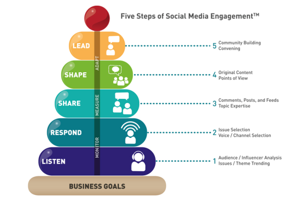 Social Media Engagement Strategy