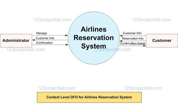 Data Flow Diagram Of Online Airline Reservation System Airli