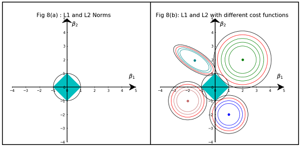 Regularization in Machine Learning: Connect the dots | by Vamsi