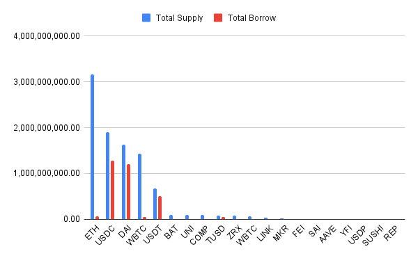 Compound Protocol for Treasury Managers | by Mensari | Medium