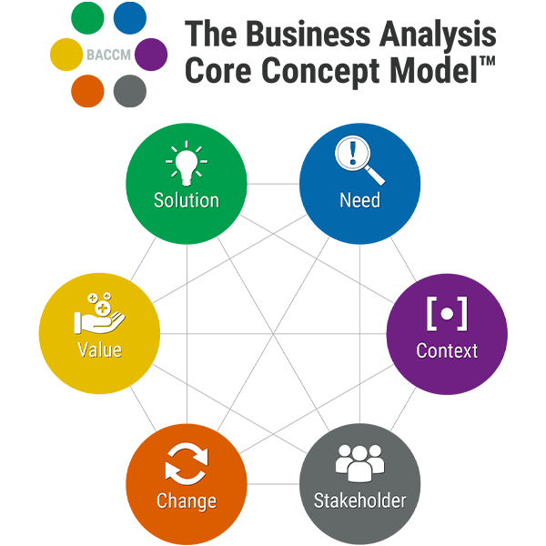 Understanding the Components of Business Analysis Core Concept Model