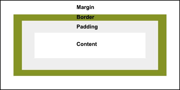 Understanding the Box Model in HTML and CSS: A Comprehensive Guide | by ...