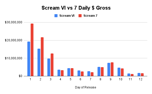 Scream 7 4th-Worst $60M+ 2nd-Weekend Drop