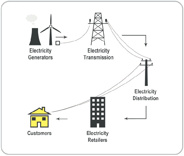 Future of Distribution Utilities: Power Pathways | by Lawrence Jacob ...