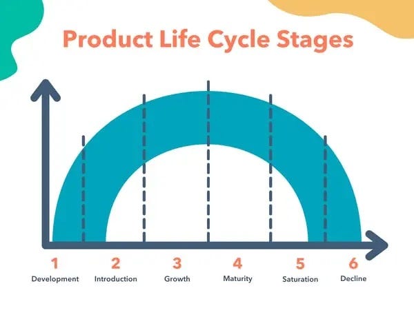 The 6 Stages of the Product Life Cycle [+Examples] | by Mehtab | Medium