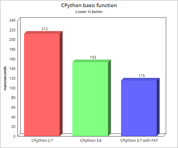 FAT Python : the next chapter in Python optimization | by Anthony Shaw ...