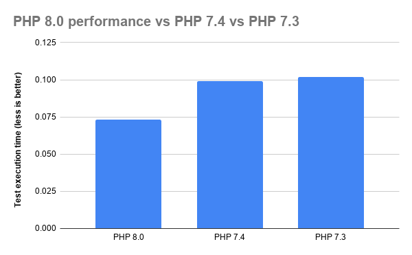 php 8 vs 7