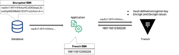 Transit Secrets Engineによるデータの復号