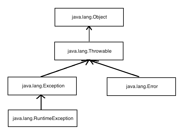 All about Java Exception Handling | by Kazi Mahbubur Rahman | Medium