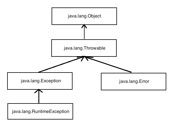 Advantages in Exceptions Handling, by Veeereshkumar