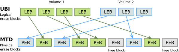 A Beginner’s Guide to Filesystem for NAND and NOR flash Memory