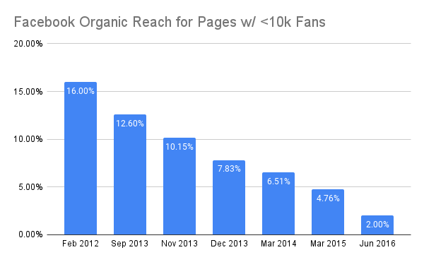 Facebook organic reach deals