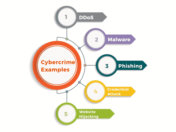 Types Of Cyber Crime legal-types-of-cyber-crime
