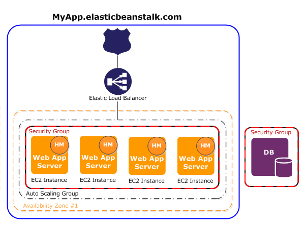 Setting up a Queueing System on AWS | by Codebase | Berkeley Codebase ...