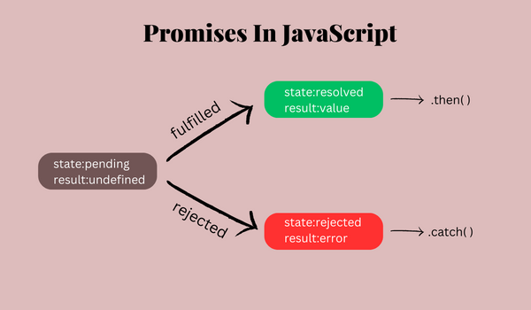 𝐏𝐫𝐨𝐦𝐢𝐬𝐞𝐬 𝐈𝐧 𝐉𝐚𝐯𝐚𝐒𝐜𝐫𝐢𝐩𝐭 | by Anudeepthi kolagani | Medium