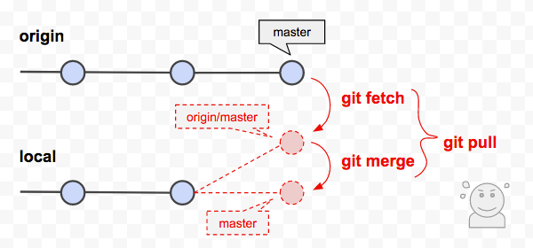 Git Fetch vs Git Pull. I noticed that many people are facing… | by Sabbir  Hossain | Medium