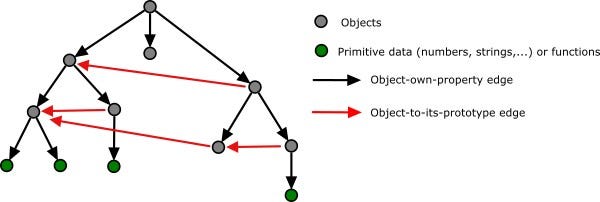 Prototype Trees as JavaScript Components | by chrisGoad | DailyJS | Medium