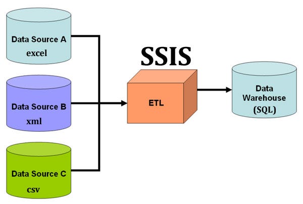 Mastering Ssis Creating The Ssis Package By Cynthia Nafula Medium 4071