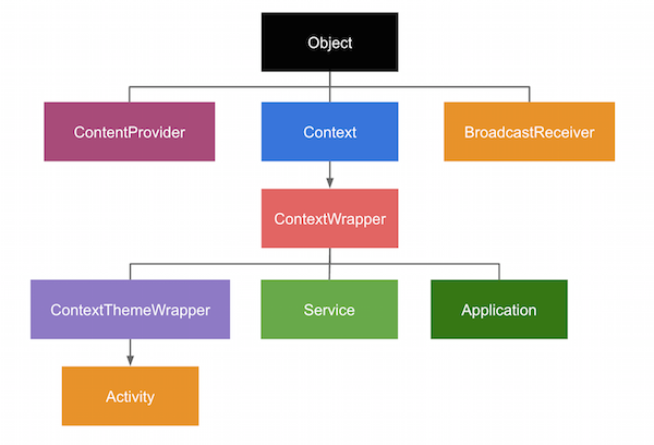 Context mobile. Android context. Контекст андроид иерархия. Какие классы Android являются производными от context. Android context Type Table.