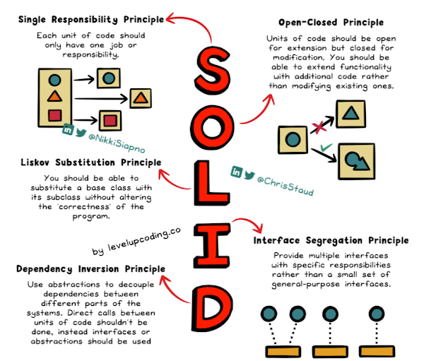 Applying SOLID Principles in GIS Software Projects | by Felipe Limeira ...