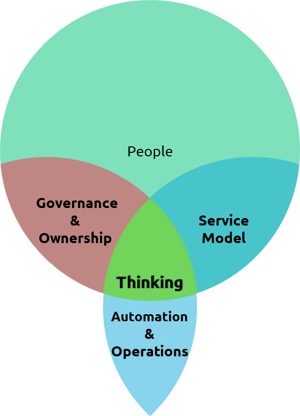 The same image as above, but without the Process and Technology circles, just the 4 overlapping areas and the People circle