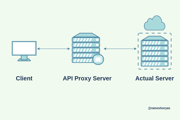Step by Step Guide to Create an API Proxy Server in Node JS | by Ramesh  Vyas | Medium