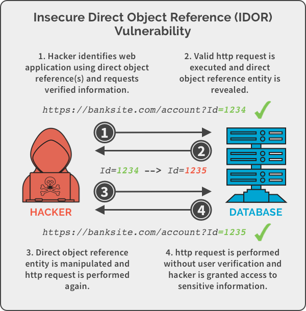 Insecure перевод. IDOR уязвимость что это. Схема "IDOR" уязвимости. IDOR Test. IDOR компания.