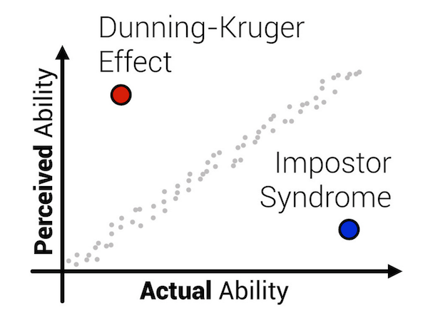Impostor Syndrome and Dunning-Kruger Effect | by Brian A Simmons Nout |  Medium