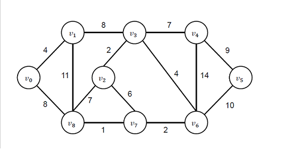 Prim’s Alogrithm. Prim’s algorithm is a well-known… | by Keval Surani ...