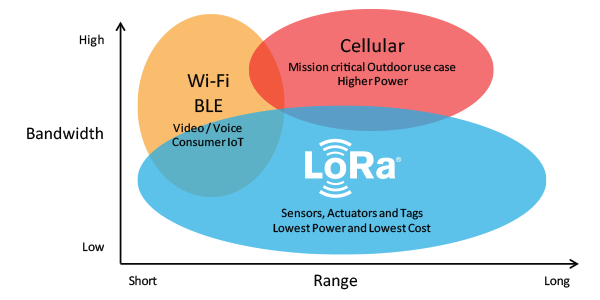 LoRa LoRa LoRa By Data alliance 