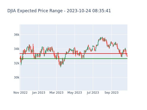 Djia price deals