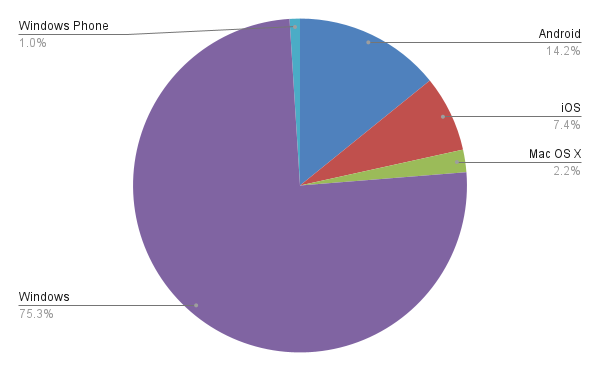 target distribution by device