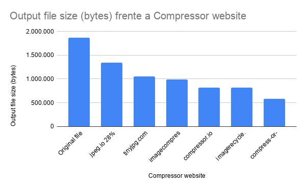 Web Image Optimization: Compress, WebP or both? | by Borlaf Developer ...