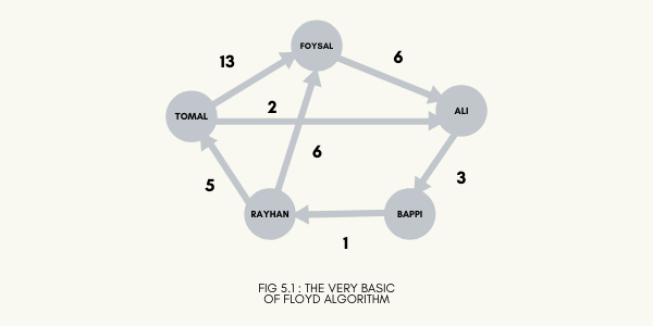 All Pair Shortest Path (Floyd — Warshall Algorithm) | by Saroar Tasin ...