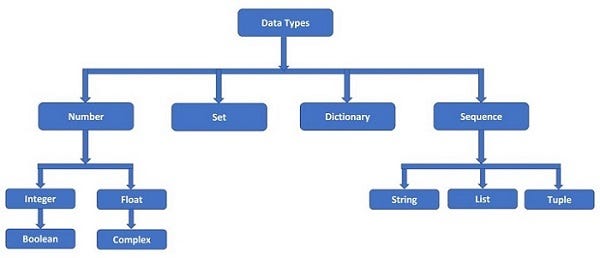 Basics of Python Programming. Python is a high-level programming… | by ...