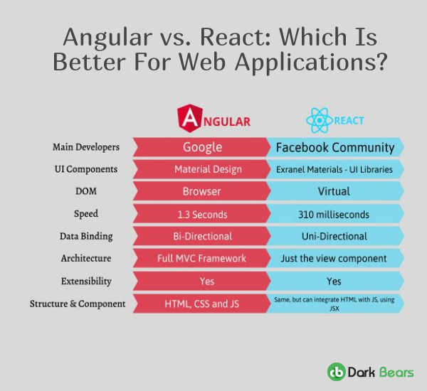Angular Vs. React: Which Is Better For Web Apps? - Prachi DarkBears ...